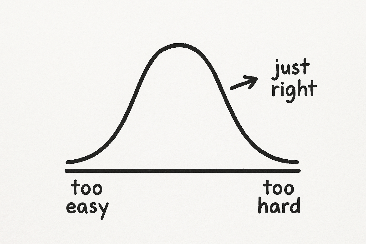 goldilocks principle sketch